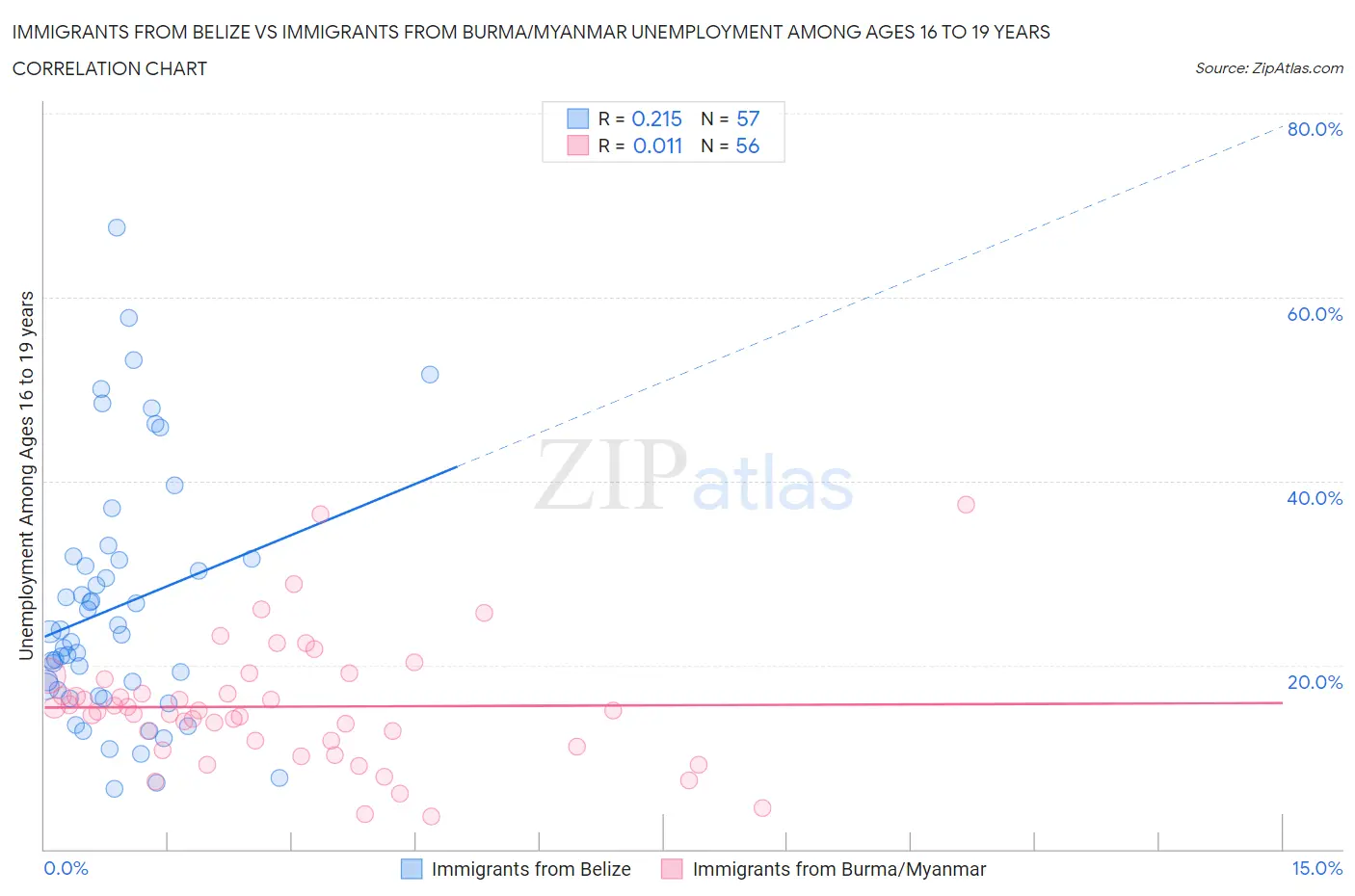 Immigrants from Belize vs Immigrants from Burma/Myanmar Unemployment Among Ages 16 to 19 years
