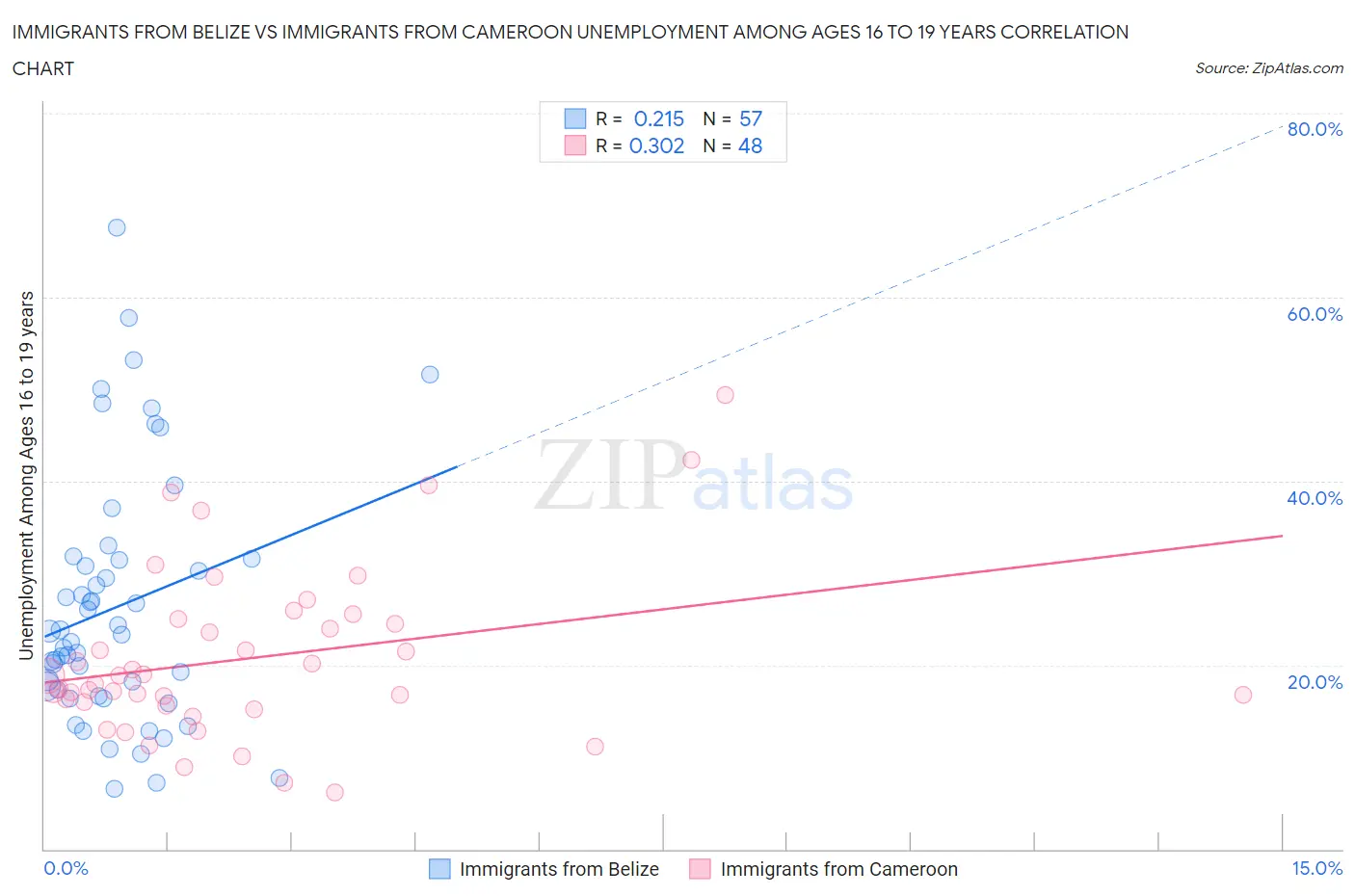 Immigrants from Belize vs Immigrants from Cameroon Unemployment Among Ages 16 to 19 years