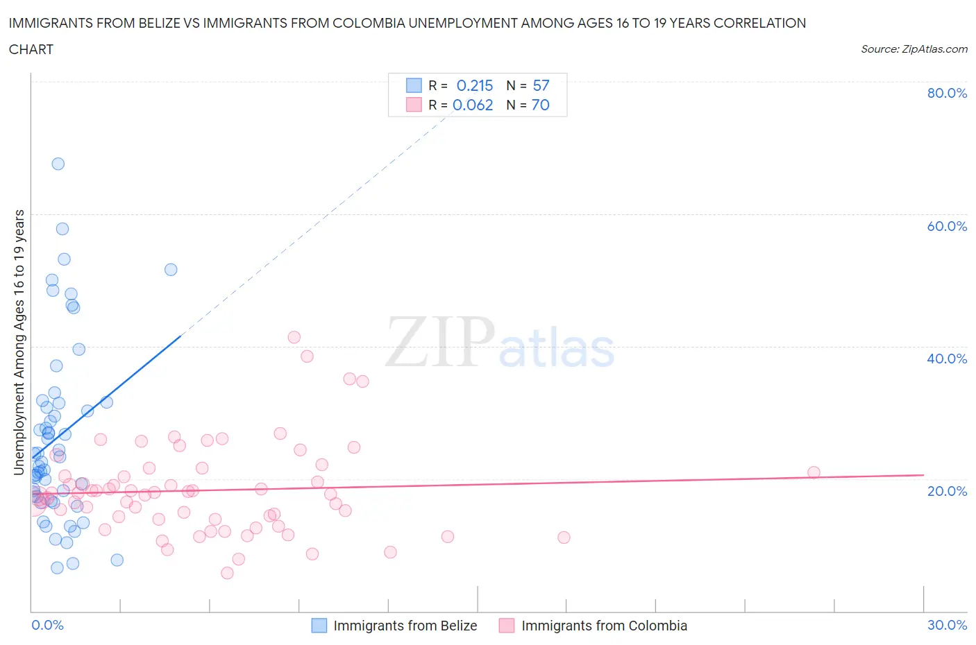 Immigrants from Belize vs Immigrants from Colombia Unemployment Among Ages 16 to 19 years