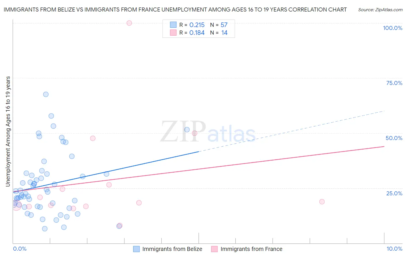 Immigrants from Belize vs Immigrants from France Unemployment Among Ages 16 to 19 years