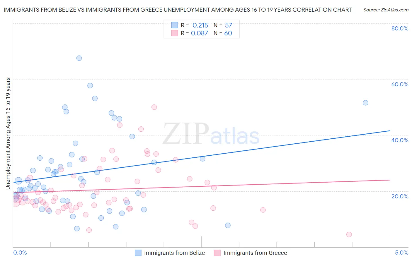 Immigrants from Belize vs Immigrants from Greece Unemployment Among Ages 16 to 19 years