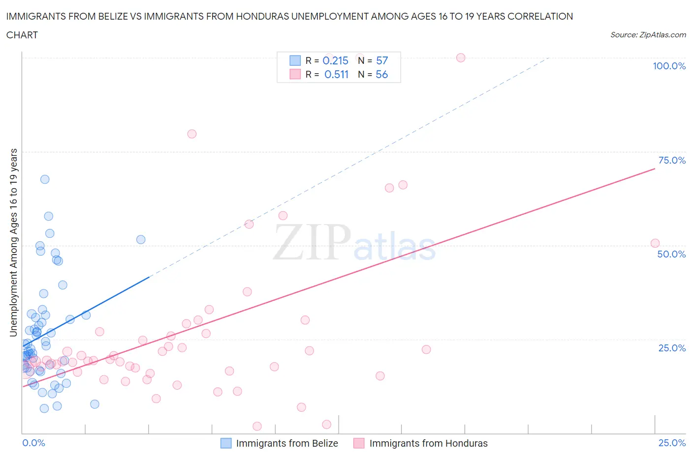 Immigrants from Belize vs Immigrants from Honduras Unemployment Among Ages 16 to 19 years