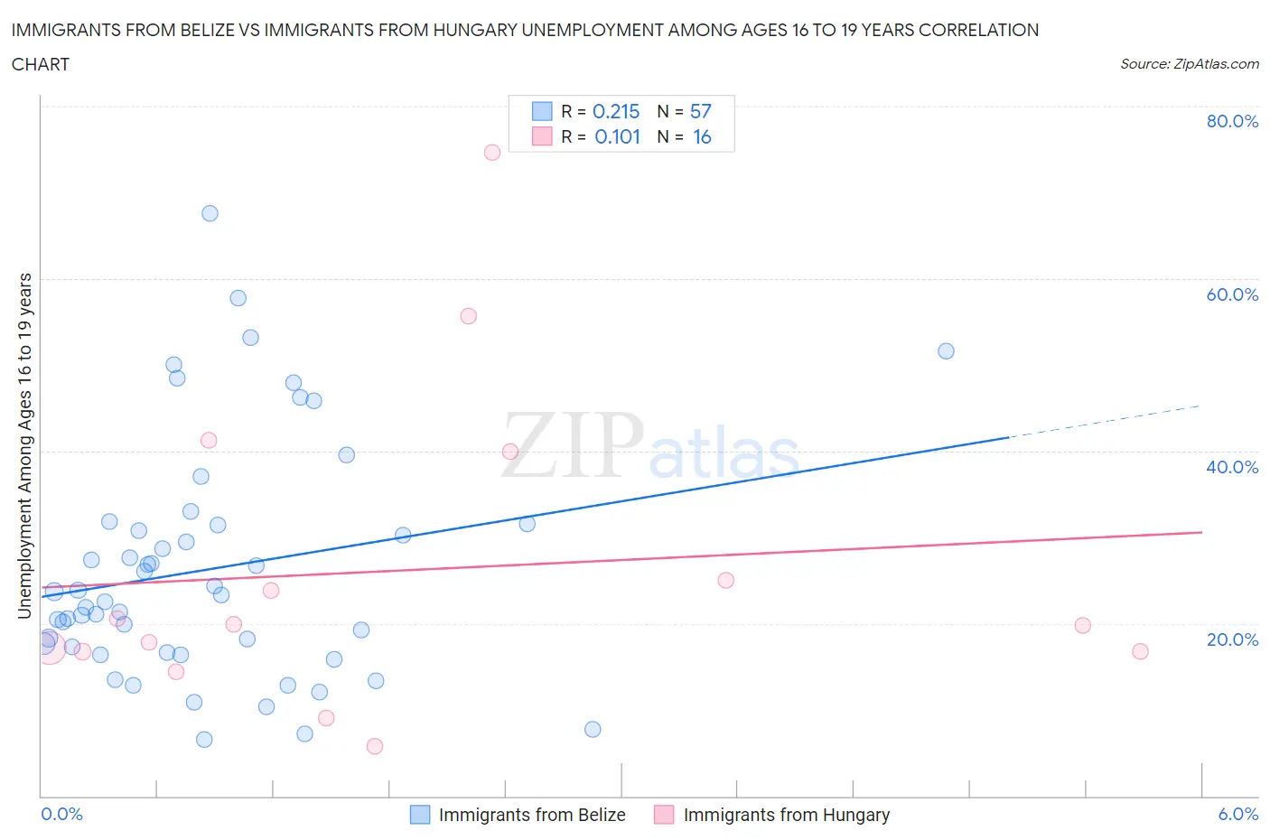 Immigrants from Belize vs Immigrants from Hungary Unemployment Among Ages 16 to 19 years