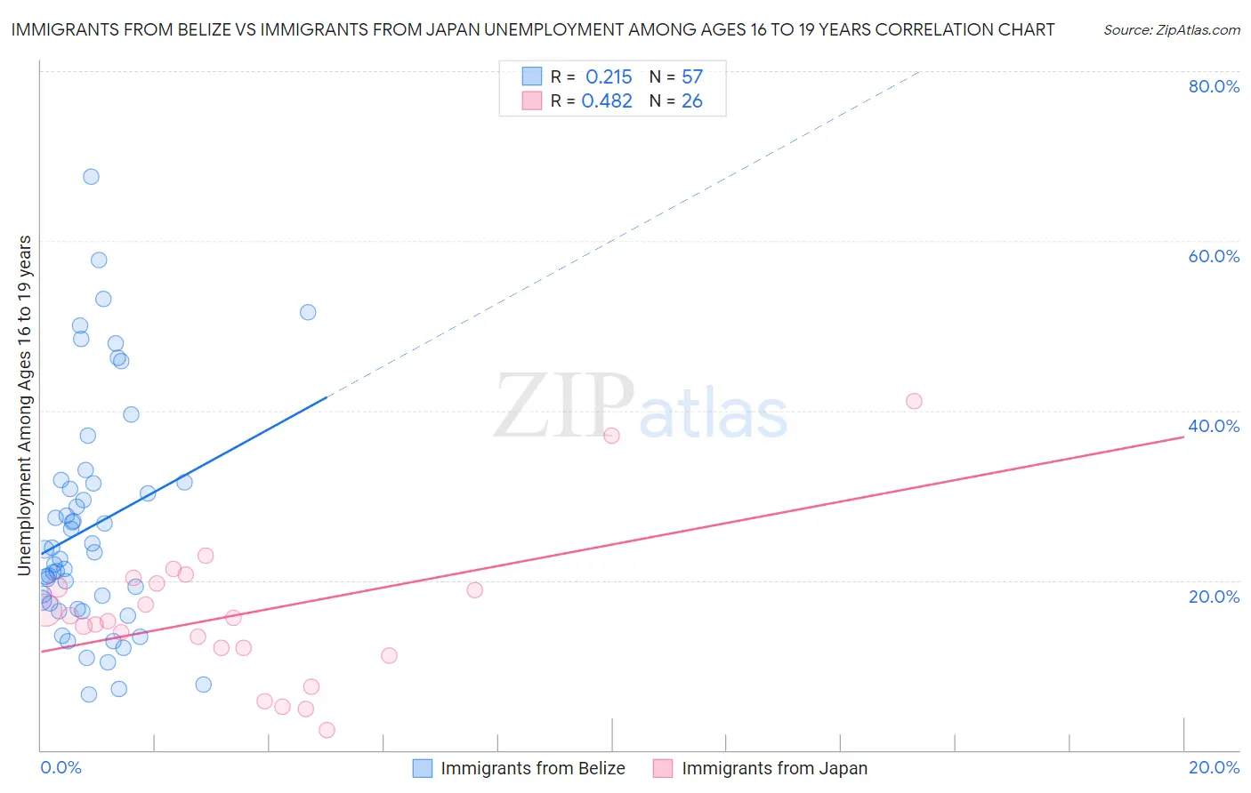 Immigrants from Belize vs Immigrants from Japan Unemployment Among Ages 16 to 19 years