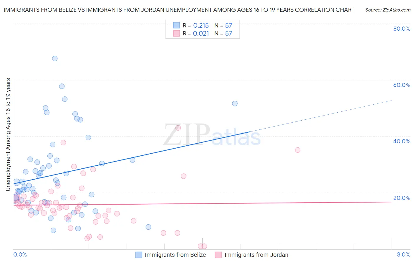 Immigrants from Belize vs Immigrants from Jordan Unemployment Among Ages 16 to 19 years