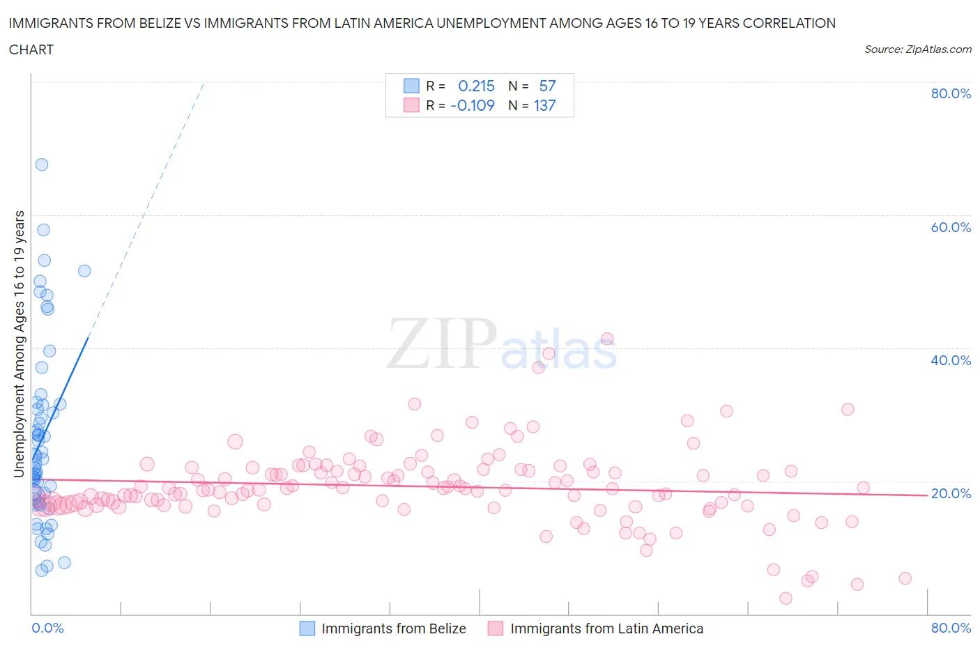 Immigrants from Belize vs Immigrants from Latin America Unemployment Among Ages 16 to 19 years