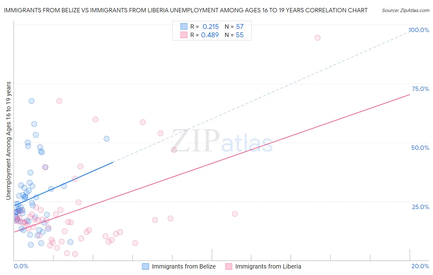 Immigrants from Belize vs Immigrants from Liberia Unemployment Among Ages 16 to 19 years