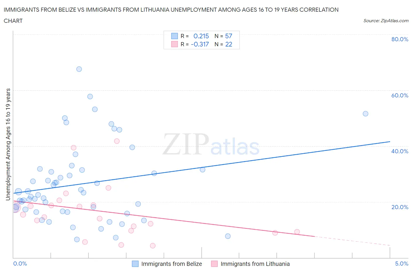 Immigrants from Belize vs Immigrants from Lithuania Unemployment Among Ages 16 to 19 years
