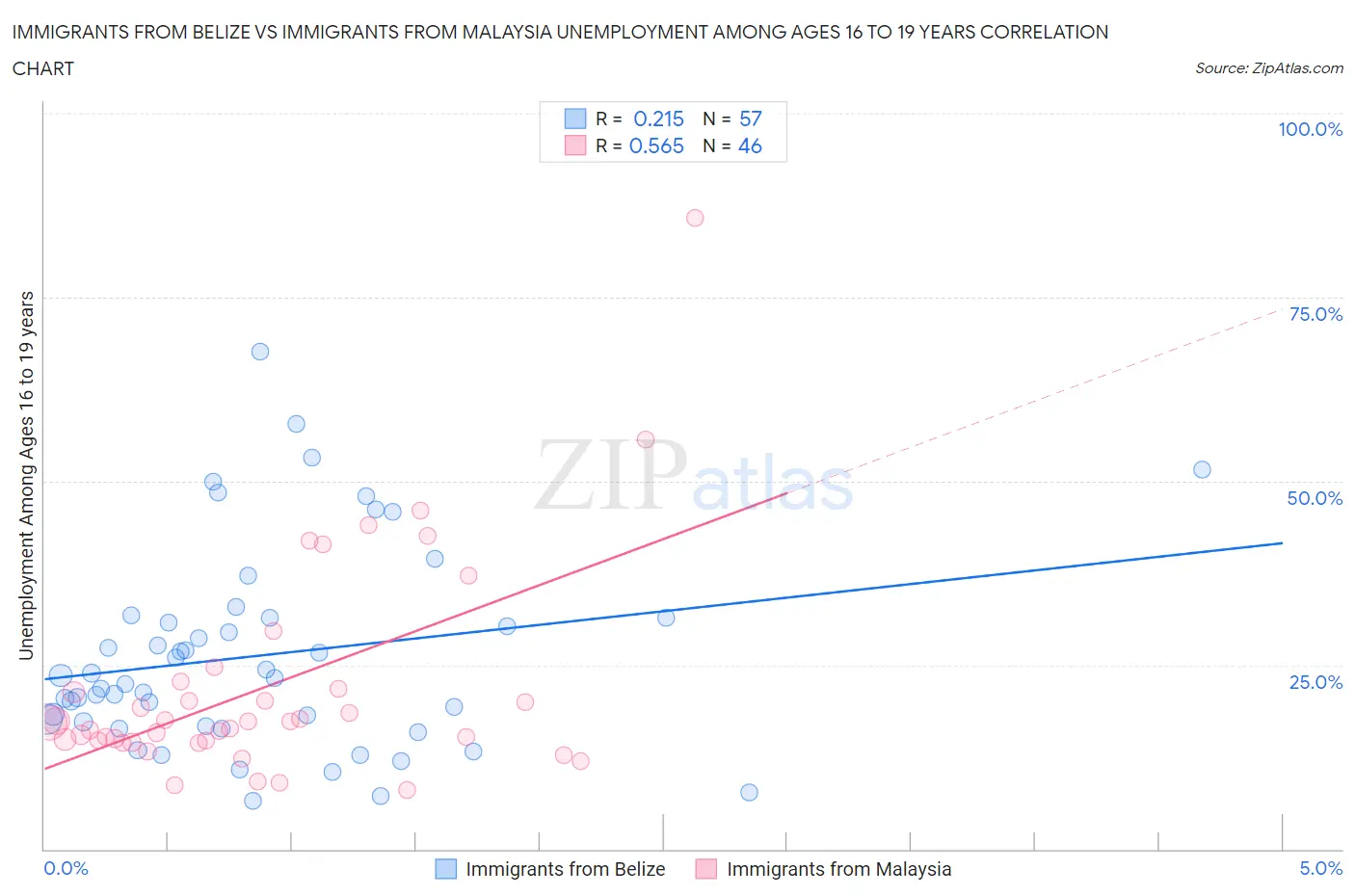 Immigrants from Belize vs Immigrants from Malaysia Unemployment Among Ages 16 to 19 years