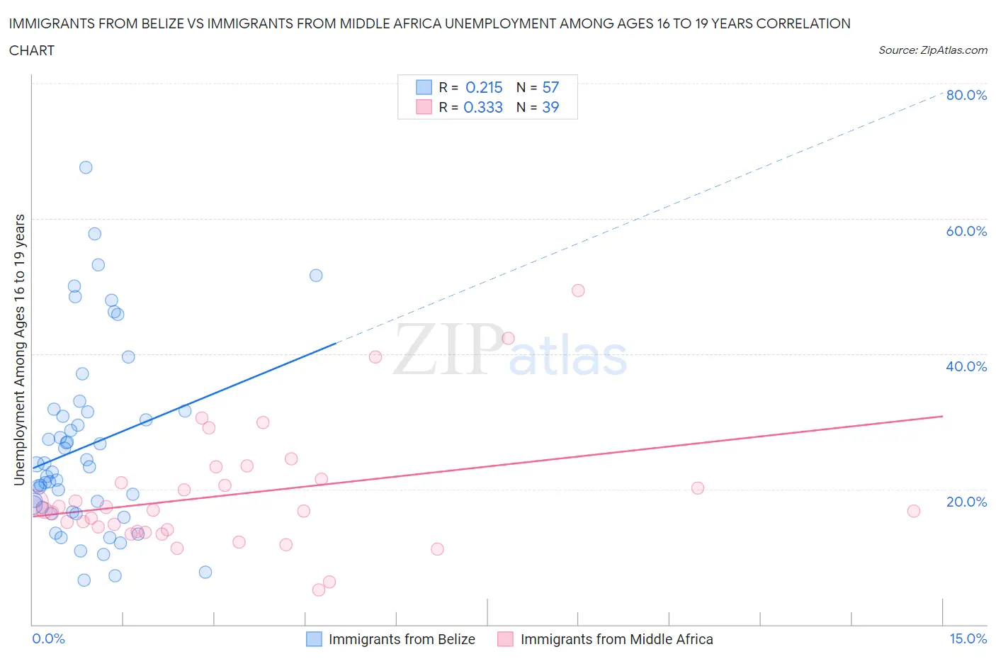 Immigrants from Belize vs Immigrants from Middle Africa Unemployment Among Ages 16 to 19 years
