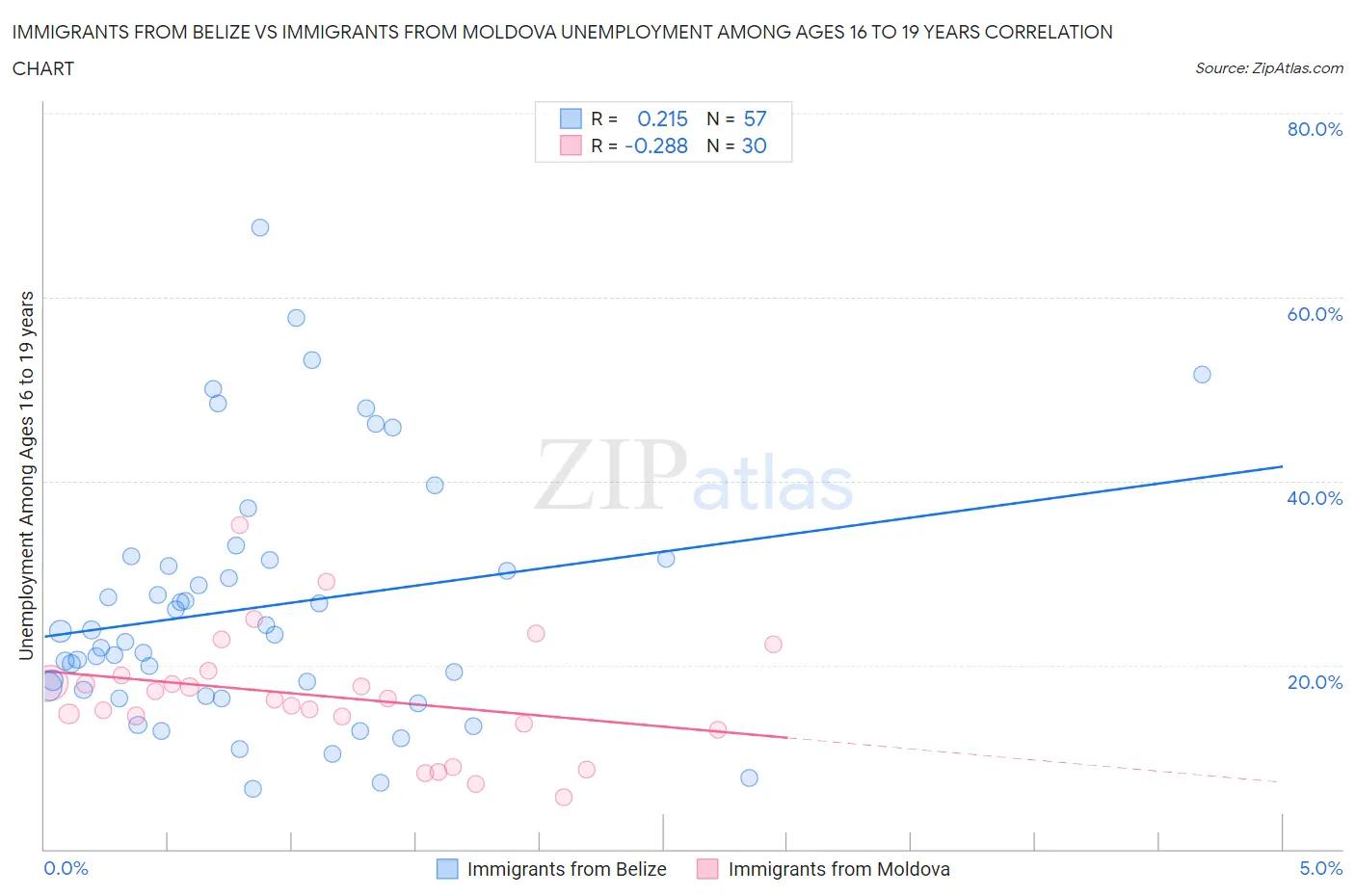 Immigrants from Belize vs Immigrants from Moldova Unemployment Among Ages 16 to 19 years