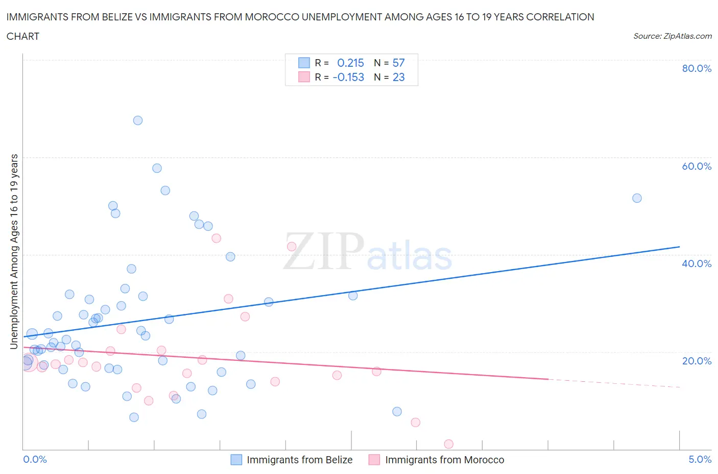 Immigrants from Belize vs Immigrants from Morocco Unemployment Among Ages 16 to 19 years
