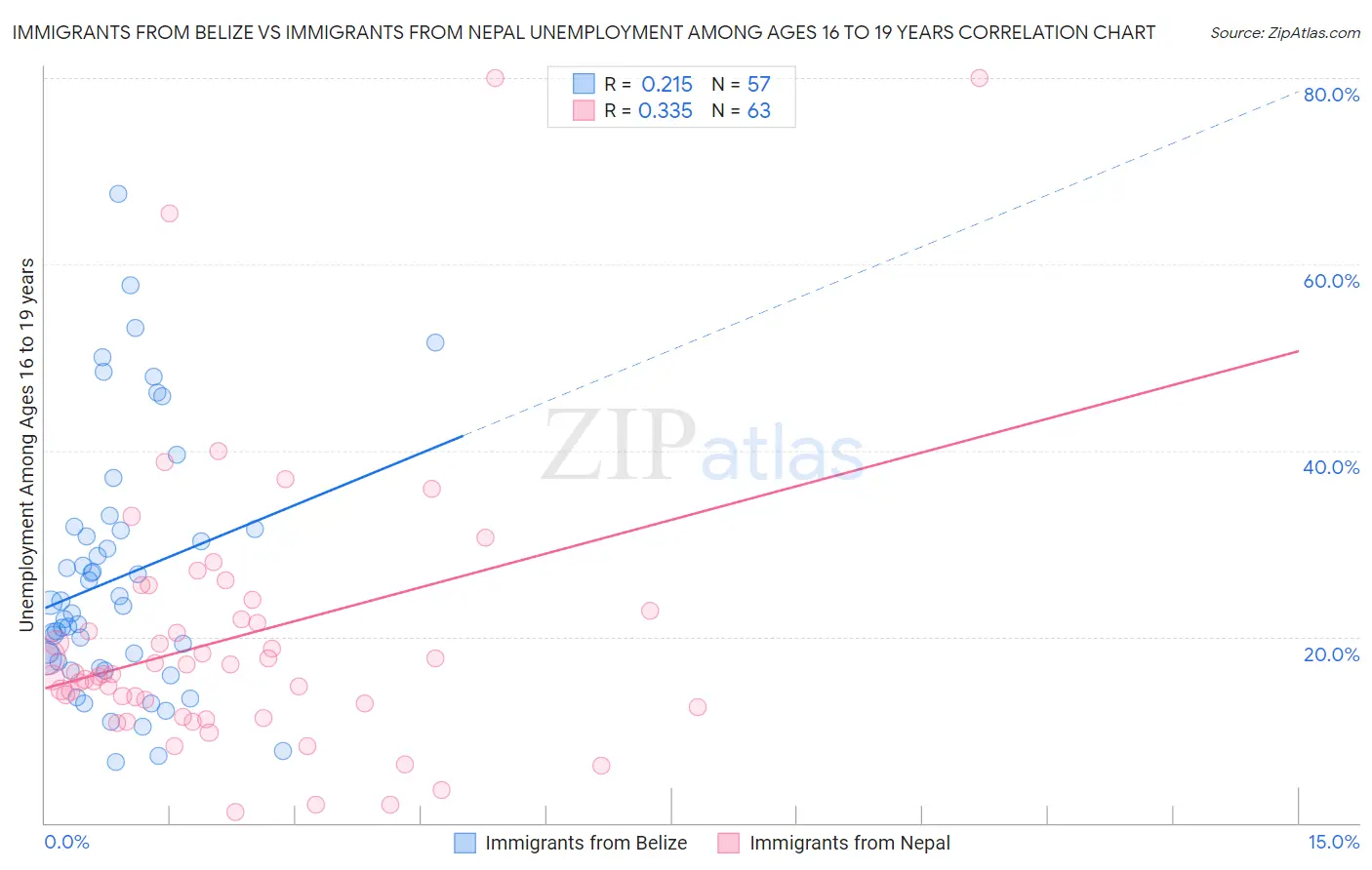 Immigrants from Belize vs Immigrants from Nepal Unemployment Among Ages 16 to 19 years