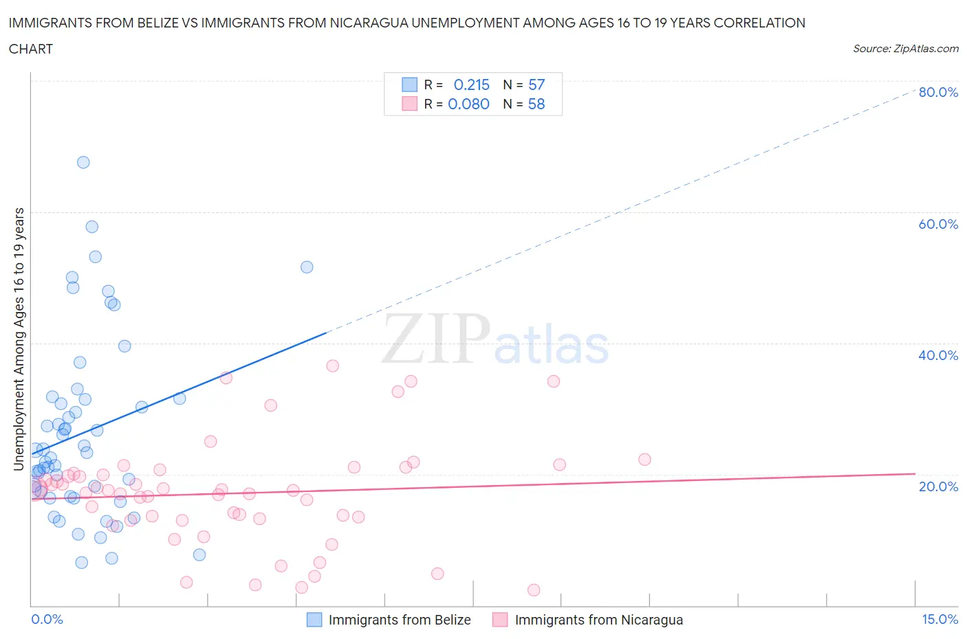 Immigrants from Belize vs Immigrants from Nicaragua Unemployment Among Ages 16 to 19 years