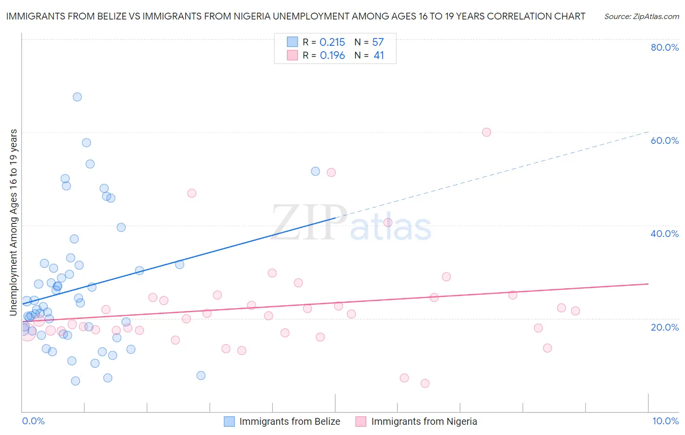 Immigrants from Belize vs Immigrants from Nigeria Unemployment Among Ages 16 to 19 years