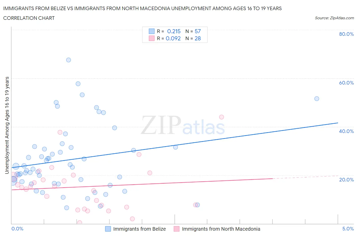 Immigrants from Belize vs Immigrants from North Macedonia Unemployment Among Ages 16 to 19 years