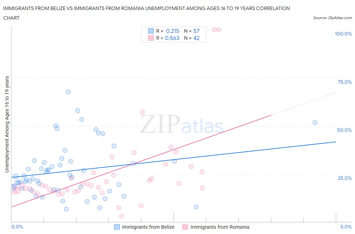 Immigrants from Belize vs Immigrants from Romania Unemployment Among Ages 16 to 19 years