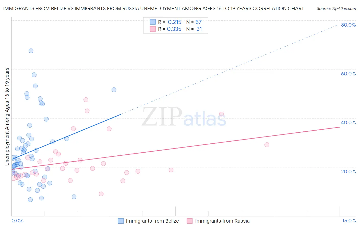 Immigrants from Belize vs Immigrants from Russia Unemployment Among Ages 16 to 19 years