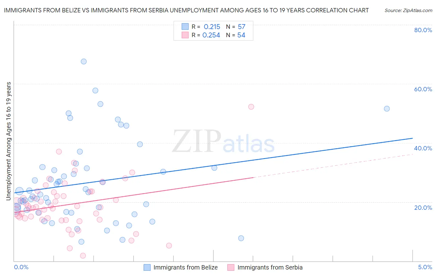 Immigrants from Belize vs Immigrants from Serbia Unemployment Among Ages 16 to 19 years