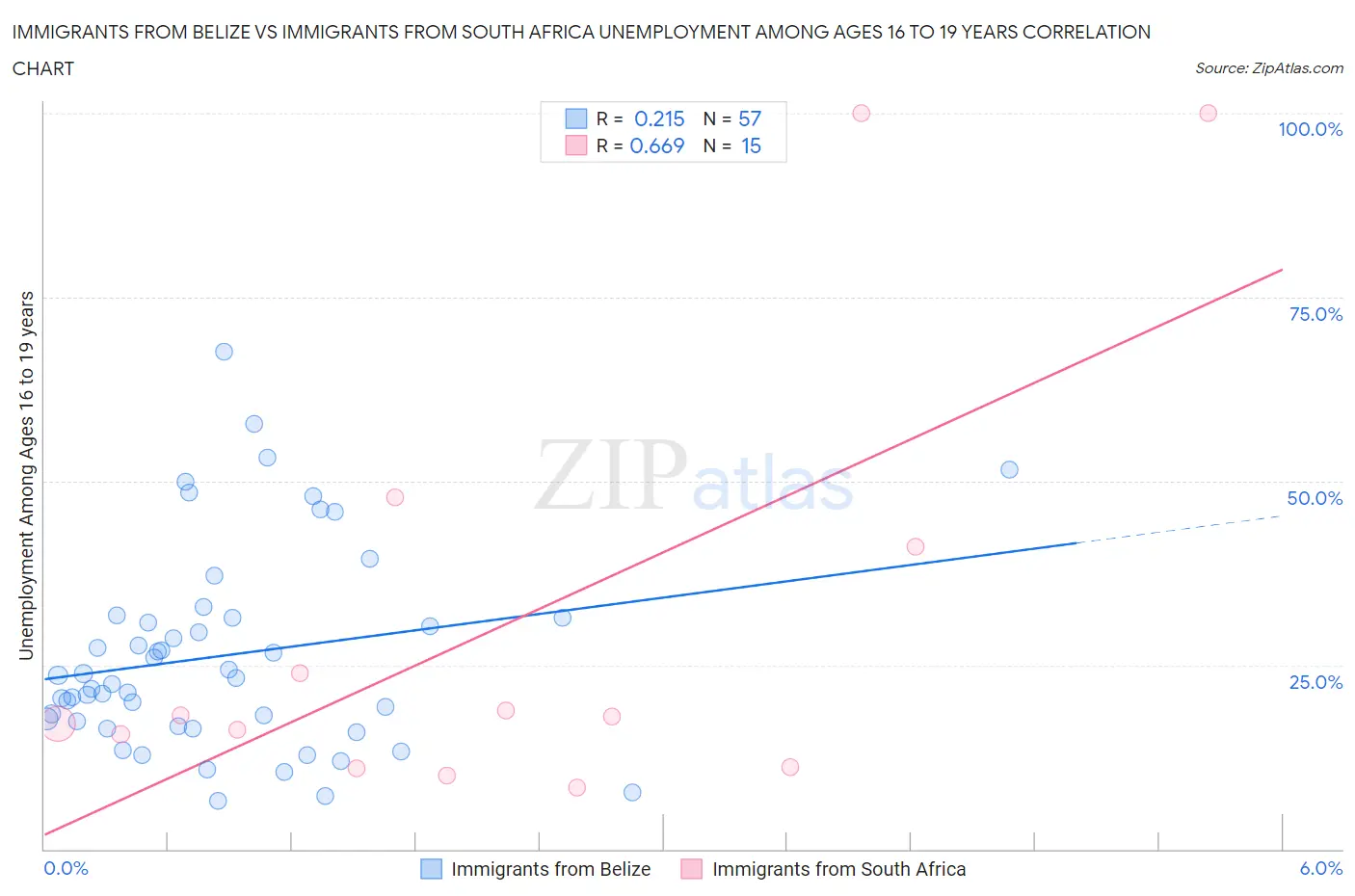 Immigrants from Belize vs Immigrants from South Africa Unemployment Among Ages 16 to 19 years