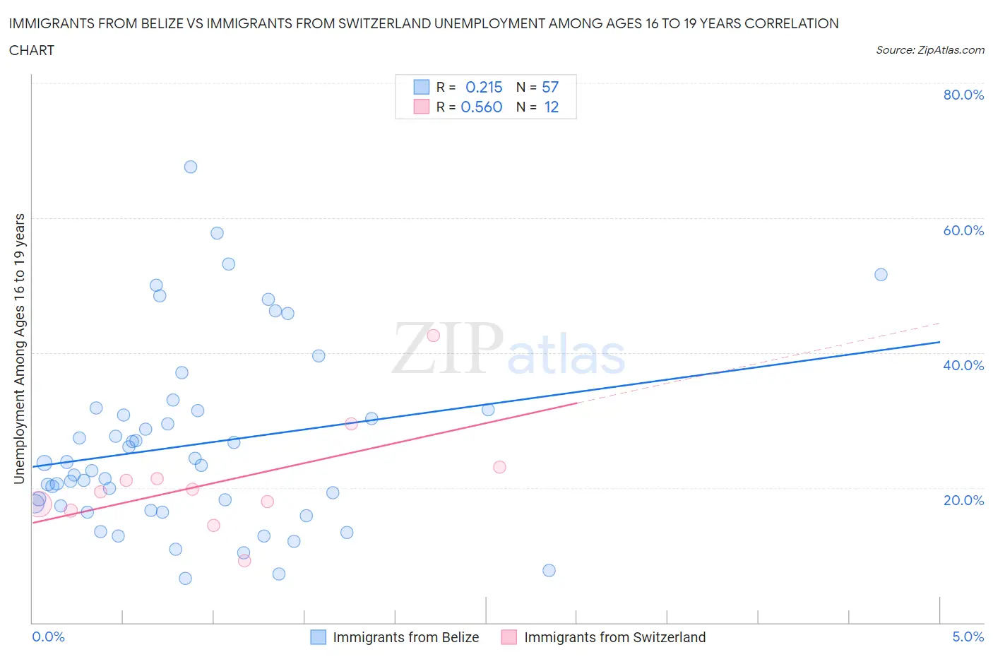 Immigrants from Belize vs Immigrants from Switzerland Unemployment Among Ages 16 to 19 years