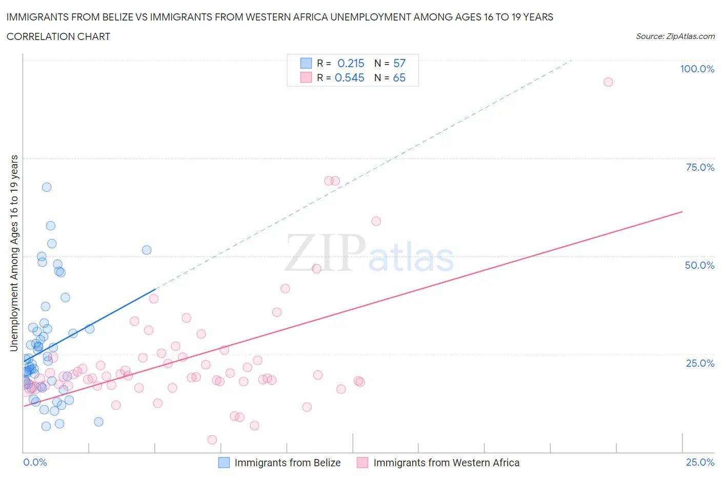 Immigrants from Belize vs Immigrants from Western Africa Unemployment Among Ages 16 to 19 years