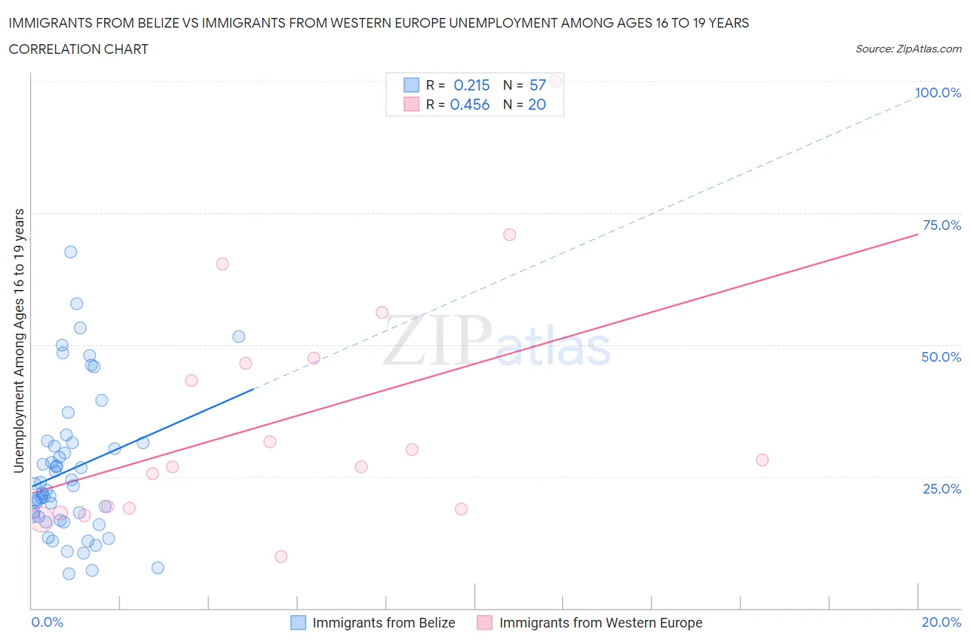 Immigrants from Belize vs Immigrants from Western Europe Unemployment Among Ages 16 to 19 years