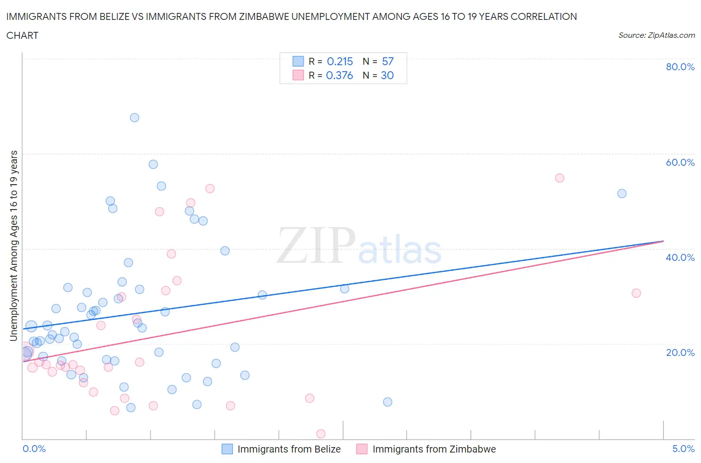 Immigrants from Belize vs Immigrants from Zimbabwe Unemployment Among Ages 16 to 19 years