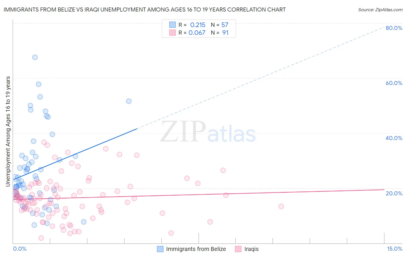 Immigrants from Belize vs Iraqi Unemployment Among Ages 16 to 19 years