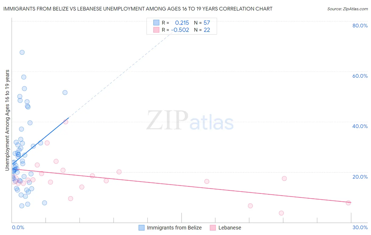 Immigrants from Belize vs Lebanese Unemployment Among Ages 16 to 19 years