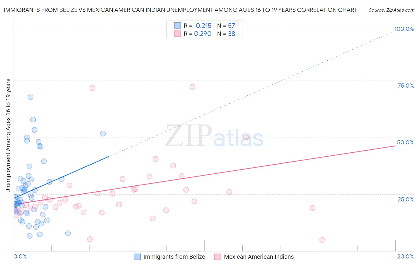 Immigrants from Belize vs Mexican American Indian Unemployment Among Ages 16 to 19 years