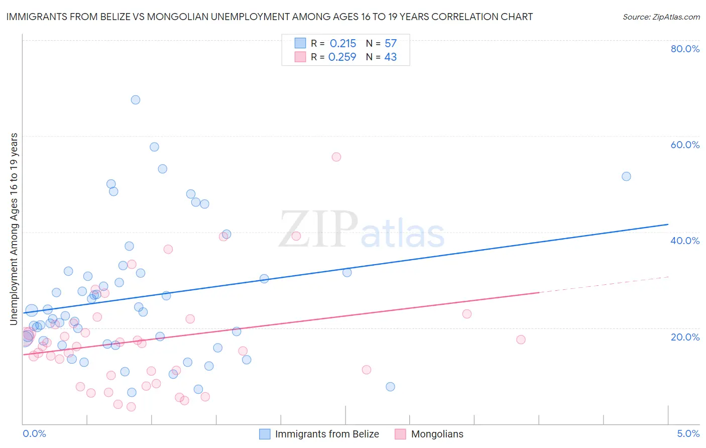 Immigrants from Belize vs Mongolian Unemployment Among Ages 16 to 19 years
