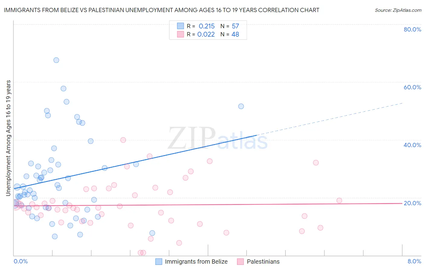 Immigrants from Belize vs Palestinian Unemployment Among Ages 16 to 19 years