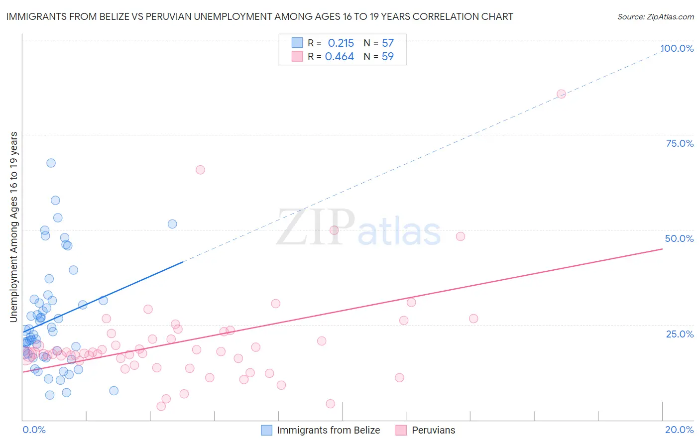 Immigrants from Belize vs Peruvian Unemployment Among Ages 16 to 19 years