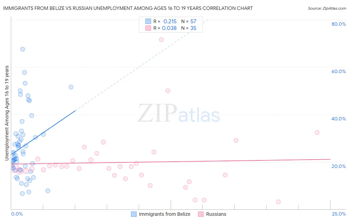 Immigrants from Belize vs Russian Unemployment Among Ages 16 to 19 years