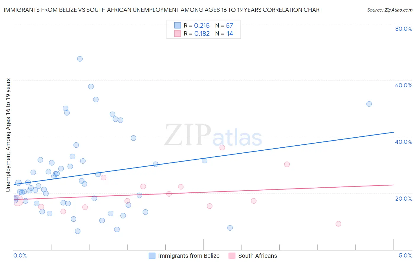 Immigrants from Belize vs South African Unemployment Among Ages 16 to 19 years
