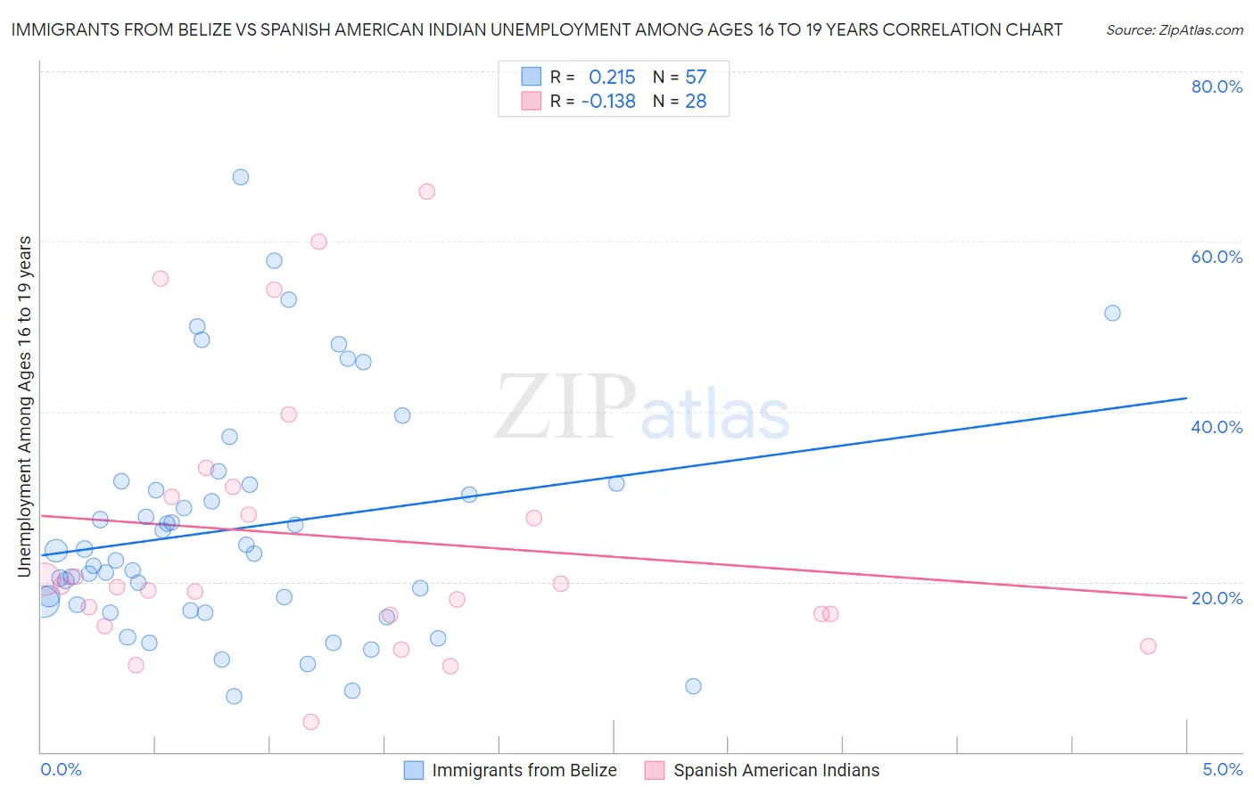 Immigrants from Belize vs Spanish American Indian Unemployment Among Ages 16 to 19 years