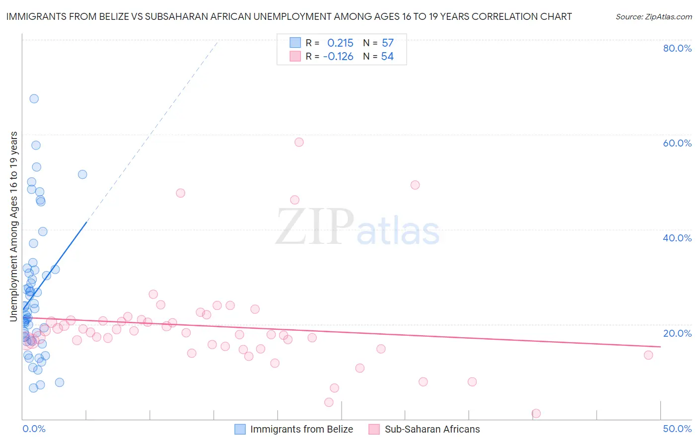 Immigrants from Belize vs Subsaharan African Unemployment Among Ages 16 to 19 years