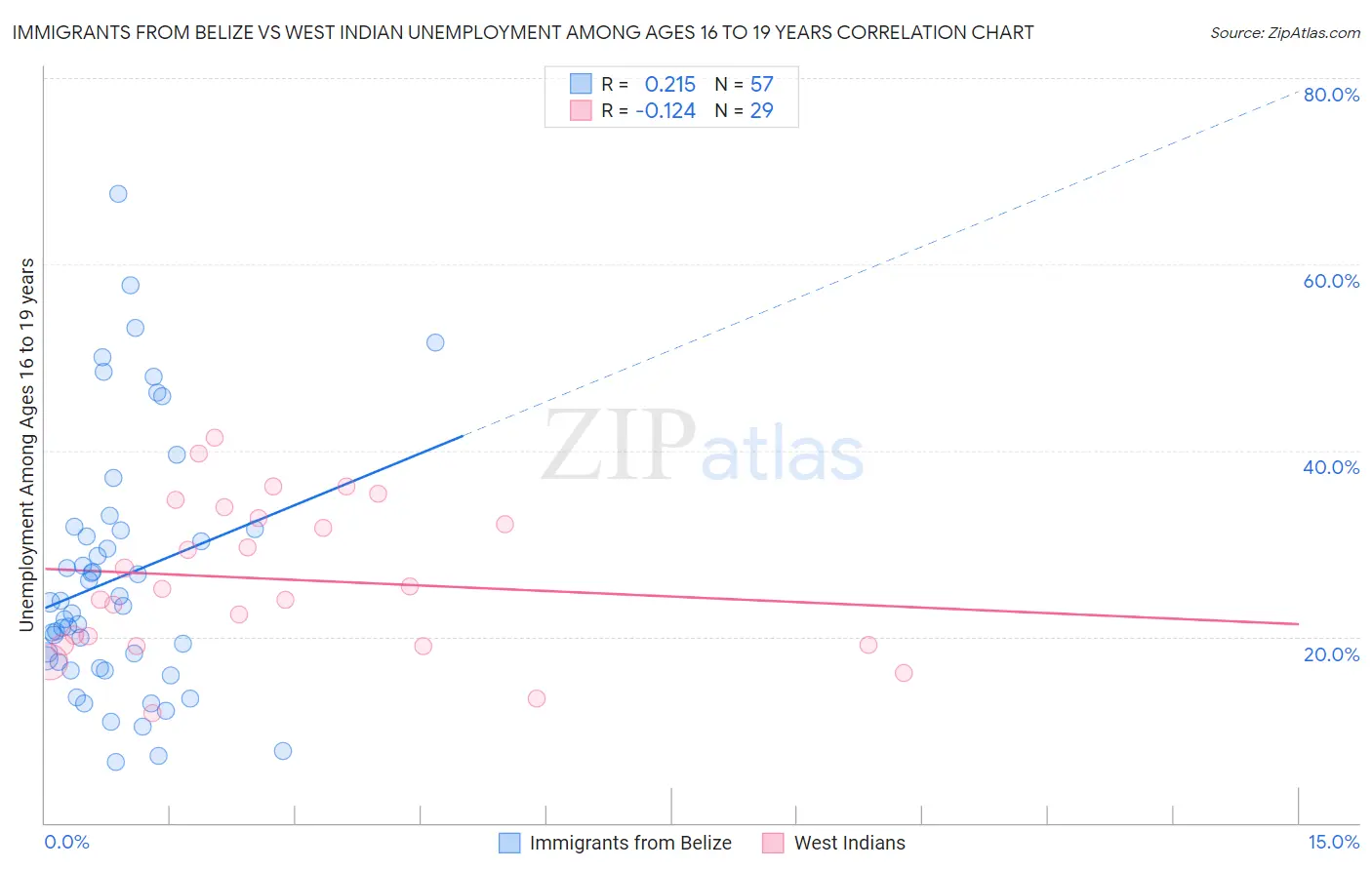 Immigrants from Belize vs West Indian Unemployment Among Ages 16 to 19 years