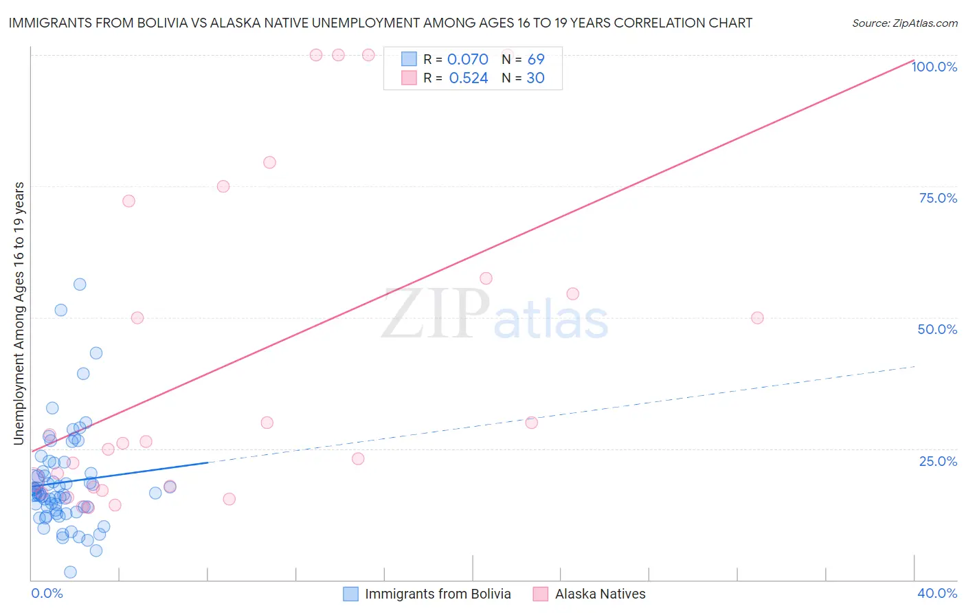 Immigrants from Bolivia vs Alaska Native Unemployment Among Ages 16 to 19 years