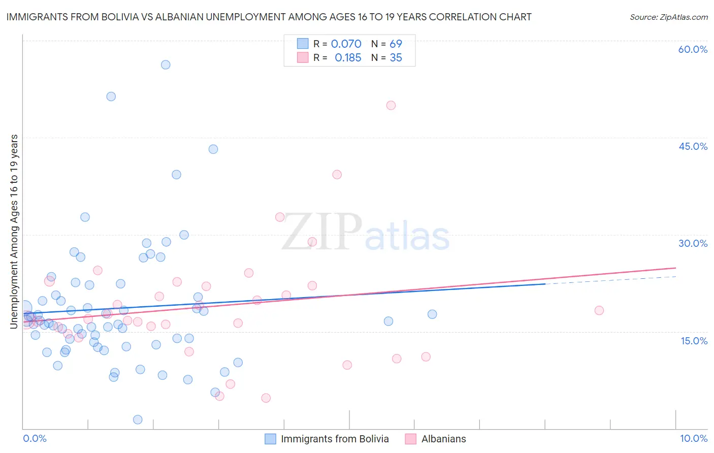 Immigrants from Bolivia vs Albanian Unemployment Among Ages 16 to 19 years