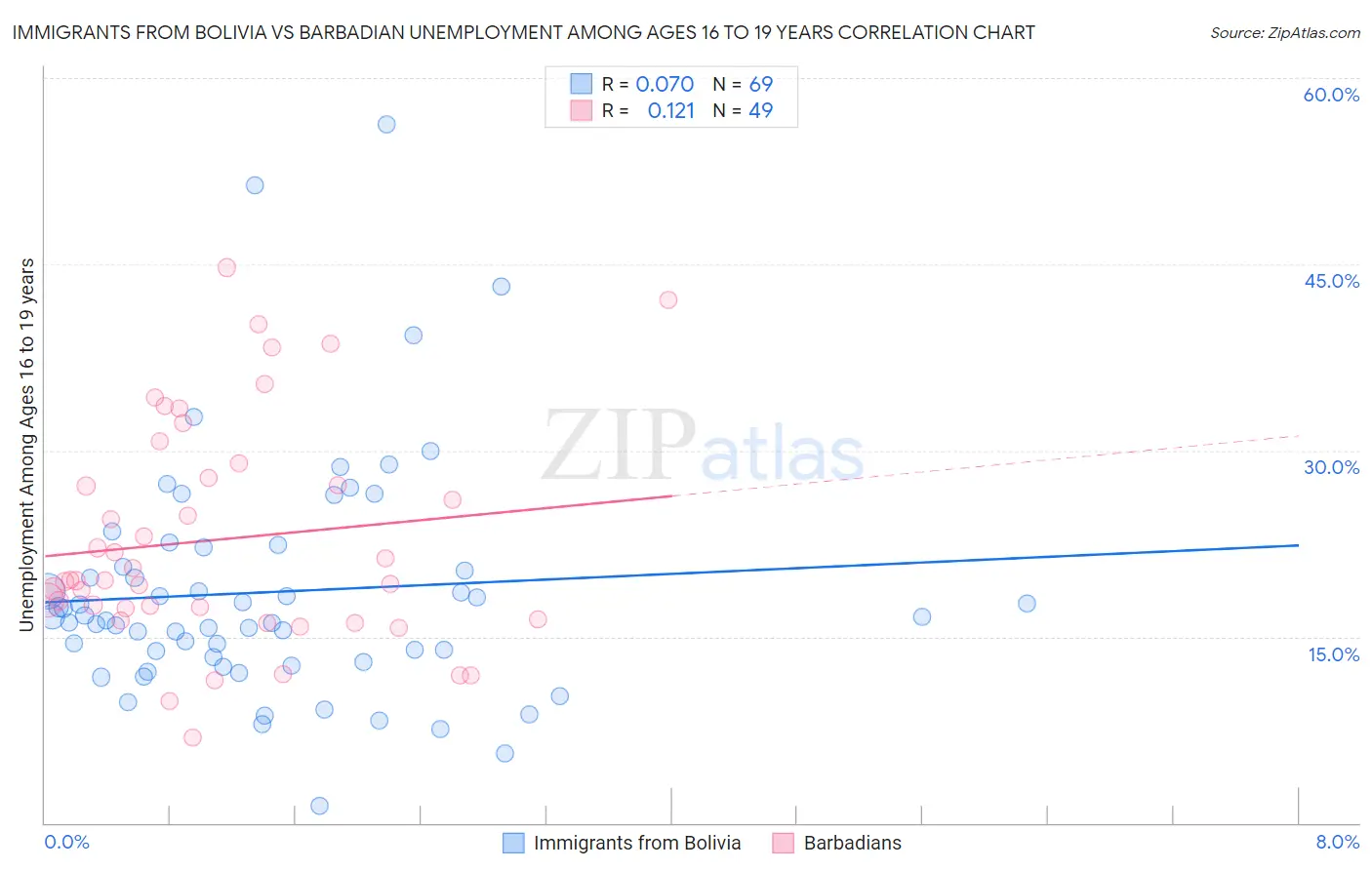 Immigrants from Bolivia vs Barbadian Unemployment Among Ages 16 to 19 years