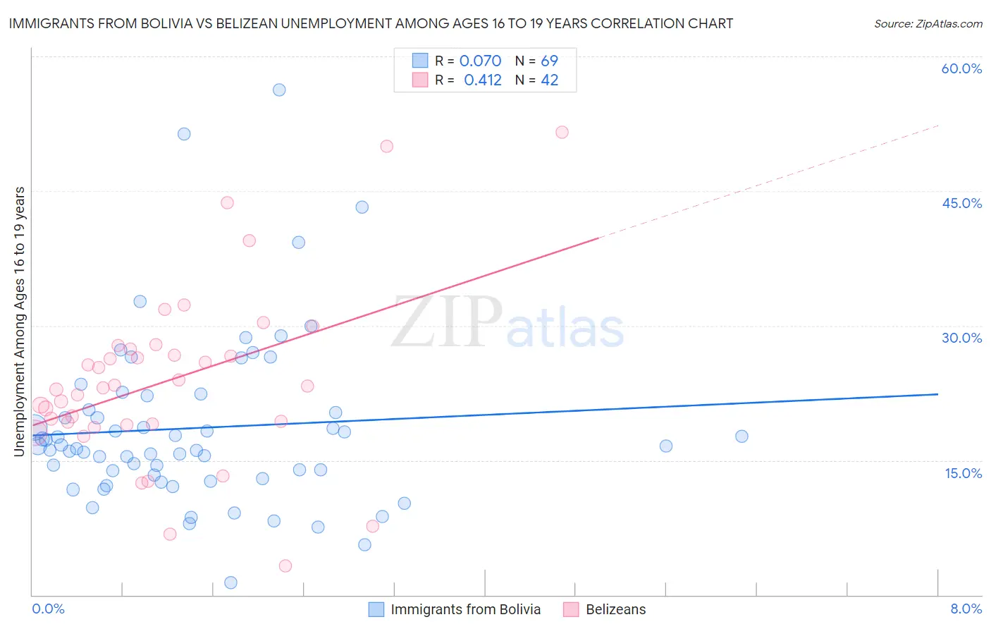 Immigrants from Bolivia vs Belizean Unemployment Among Ages 16 to 19 years