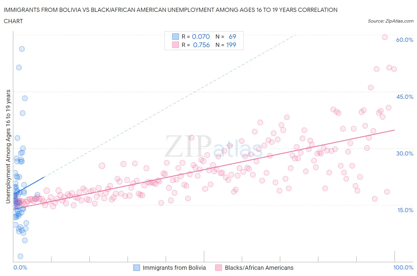 Immigrants from Bolivia vs Black/African American Unemployment Among Ages 16 to 19 years