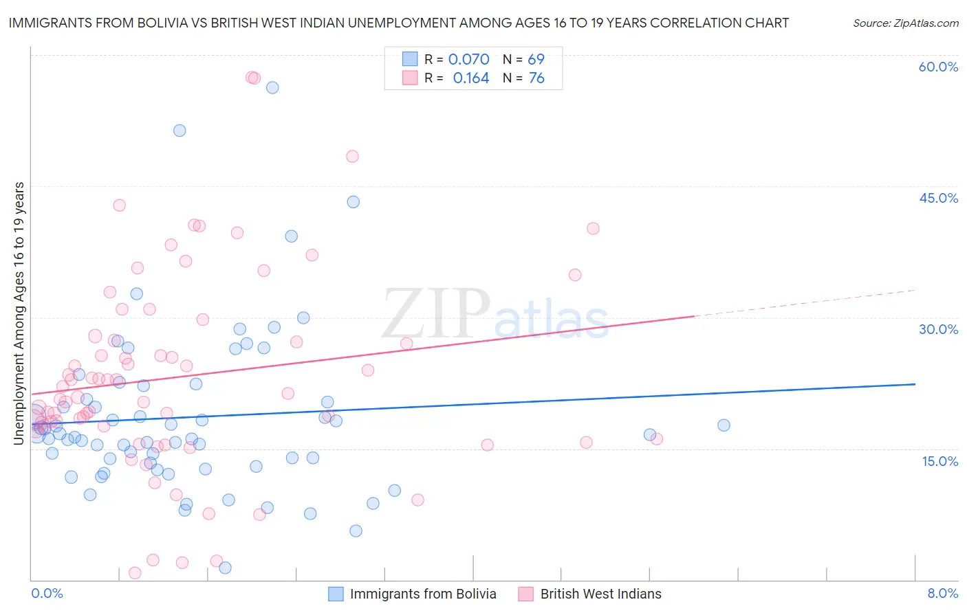 Immigrants from Bolivia vs British West Indian Unemployment Among Ages 16 to 19 years