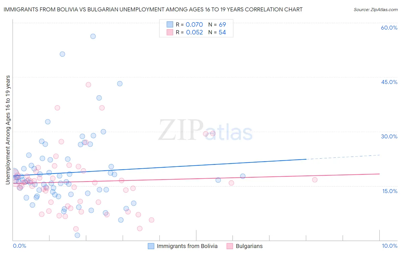 Immigrants from Bolivia vs Bulgarian Unemployment Among Ages 16 to 19 years