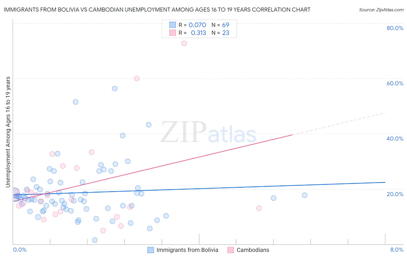 Immigrants from Bolivia vs Cambodian Unemployment Among Ages 16 to 19 years