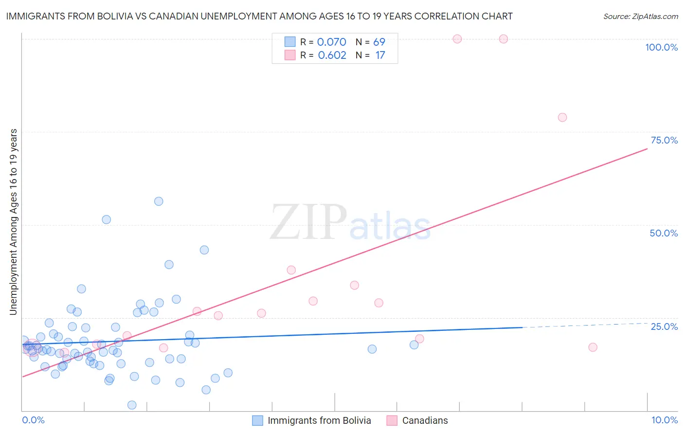 Immigrants from Bolivia vs Canadian Unemployment Among Ages 16 to 19 years