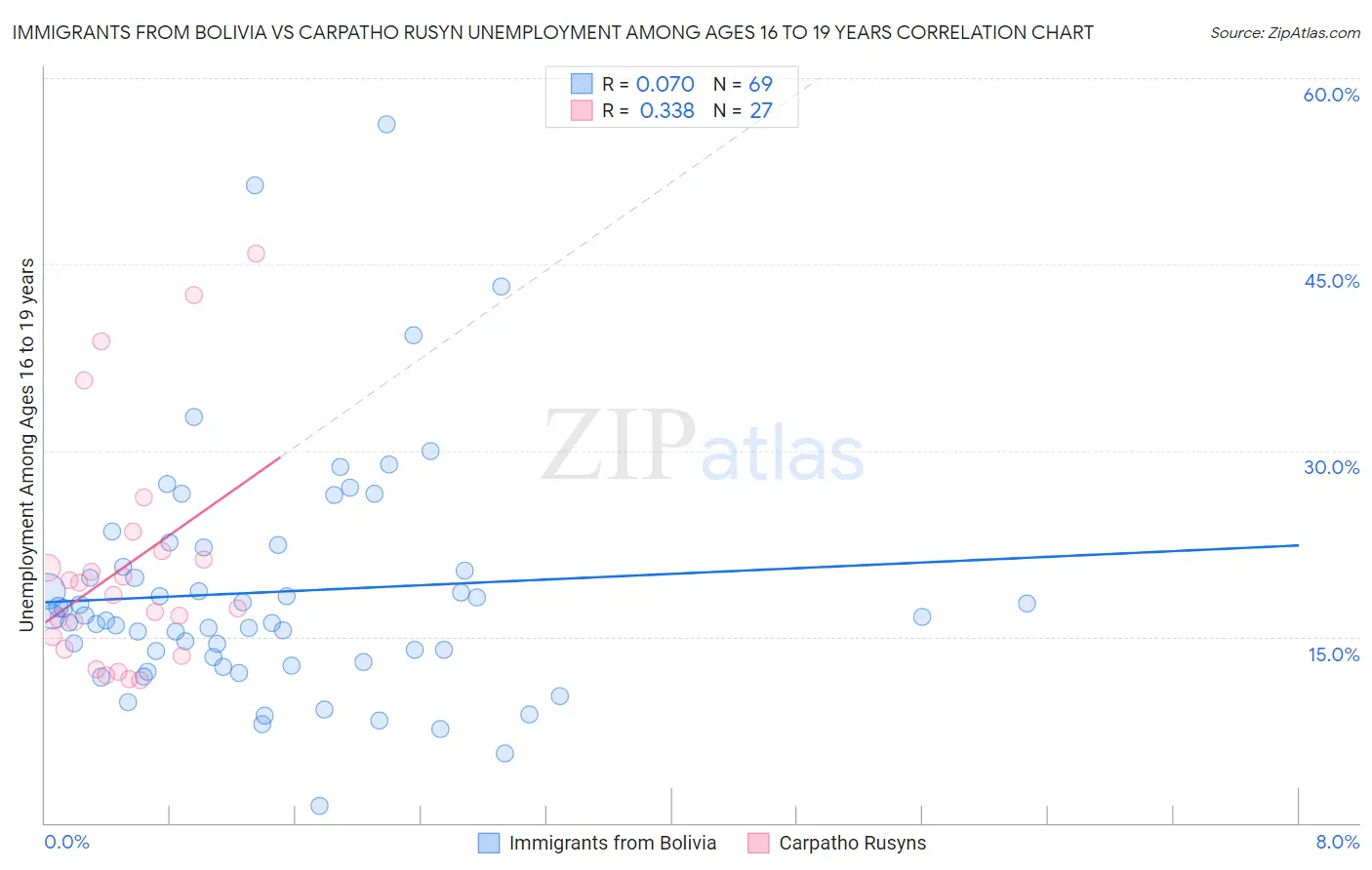 Immigrants from Bolivia vs Carpatho Rusyn Unemployment Among Ages 16 to 19 years