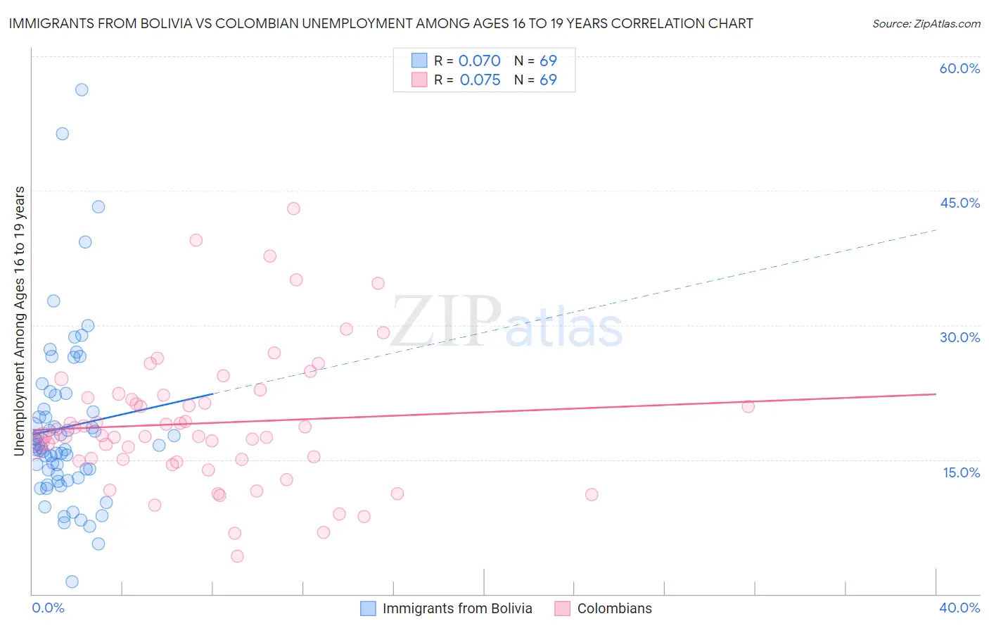 Immigrants from Bolivia vs Colombian Unemployment Among Ages 16 to 19 years